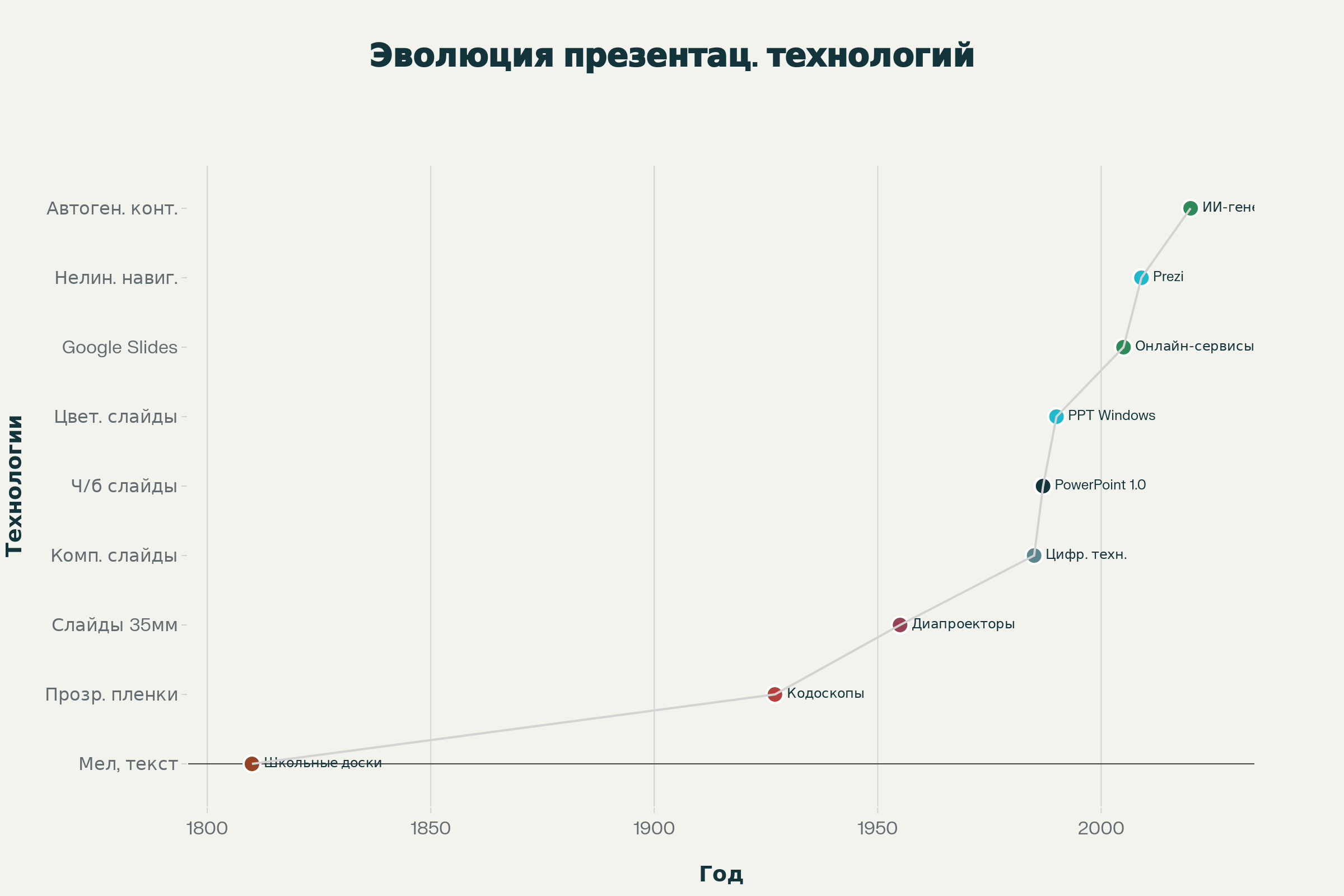 Эволюция презентационных технологий: от школьных досок до ИИ-генераторов