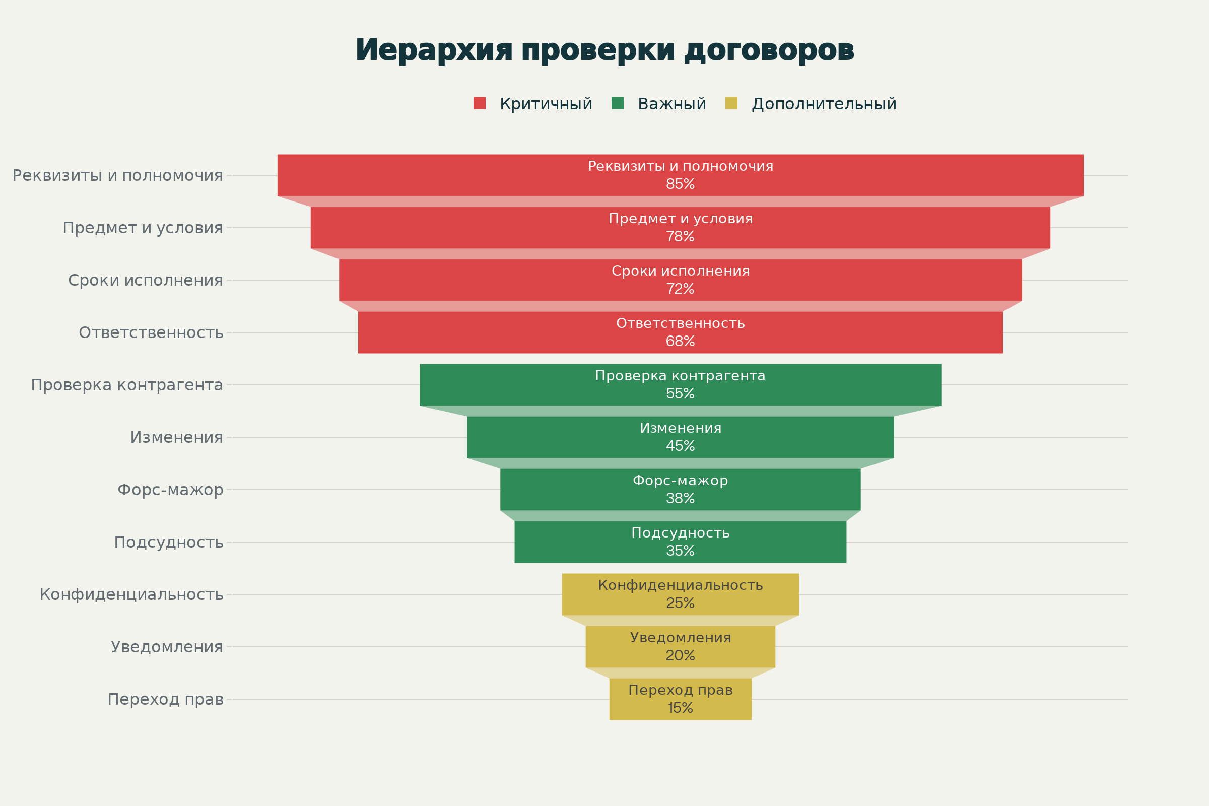 Пирамида приоритетов при проверке договоров